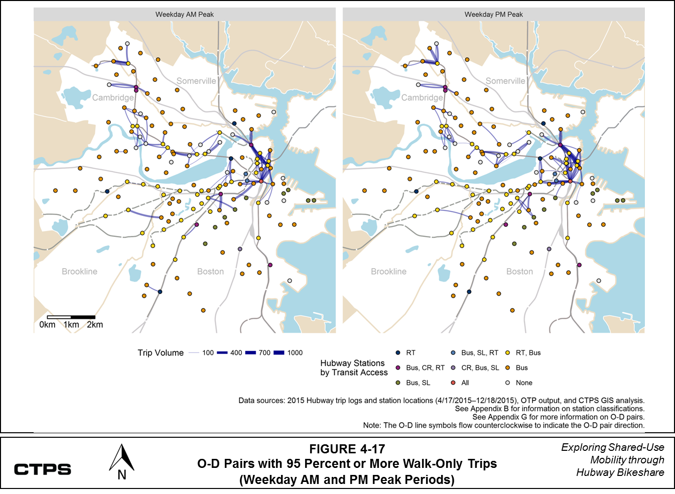 FIGURE 4-17: O-D Pairs with 95 Percent or More Walk-Only Trips (Weekday AM and PM Peak Periods): This series of two maps shows origin-destination (O-D) pairs of Hubway member trips. One map shows O-D pairs during the weekday AM peak period, and the other shows O-D pairs during the weekday PM peak period. These O-D pairs are classified according to their trip volume. At least 95 percent of the trips in these pairs had “walk-only” travel itineraries generated by Open Trip Planner (OTP). More information about these O-D pairs is available in Appendix G. The maps also classify Hubway stations by the transit modes that are accessible within 200 meters. 